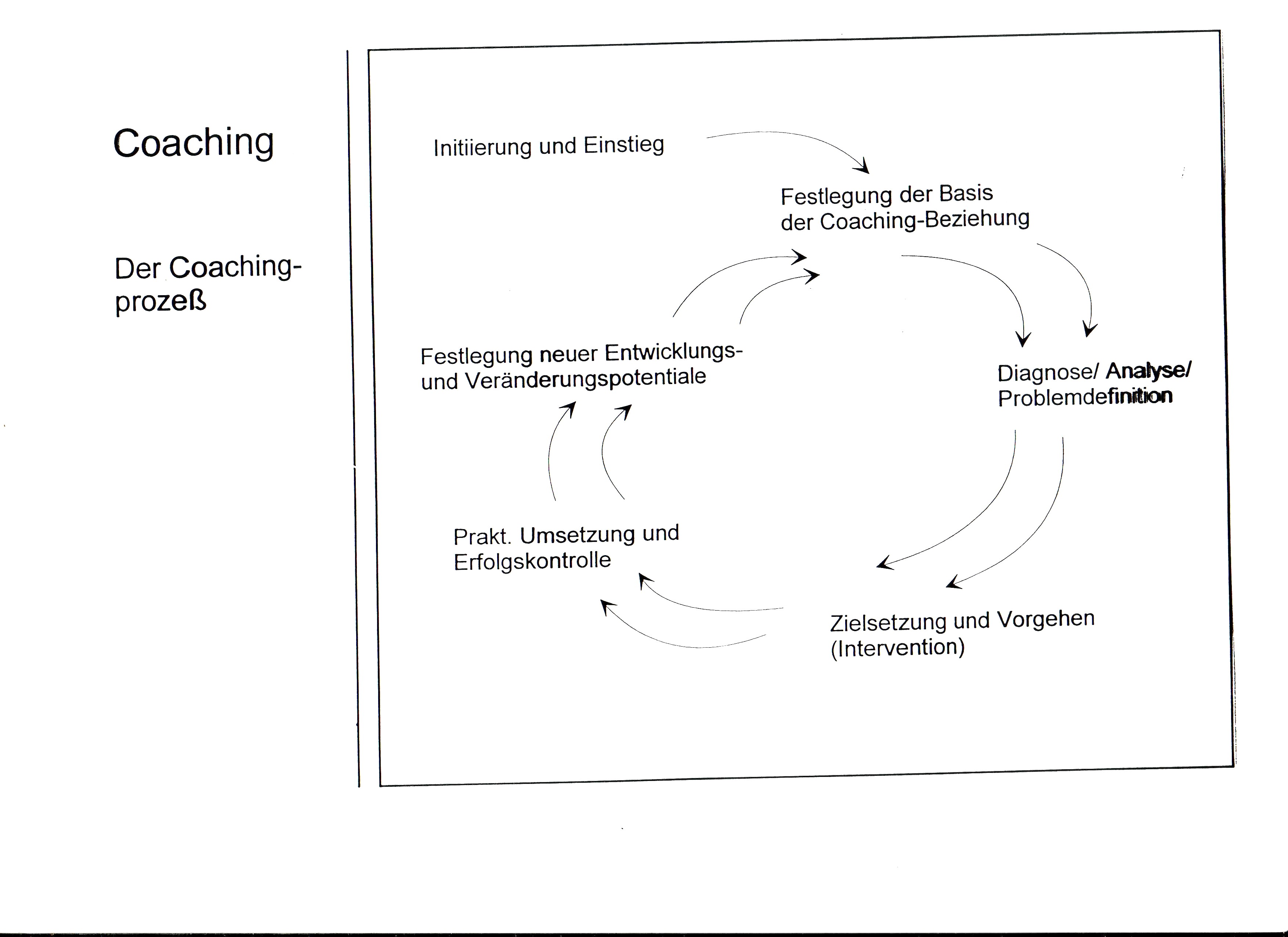 Wie ein einfacher Prozess ein starkes Life Coaching macht